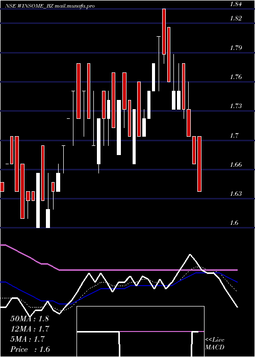  Daily chart WinsomeYarns