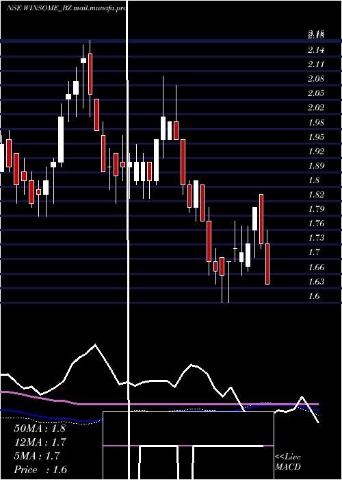  weekly chart WinsomeYarns