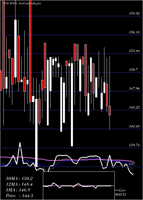  Daily chart WesternIndia