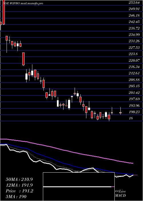  Daily chart Wipro