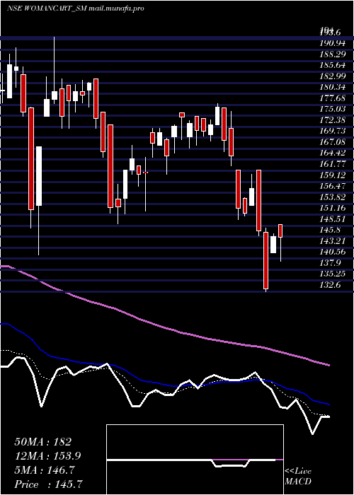  Daily chart Womancart