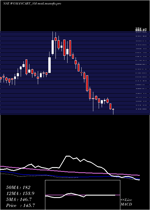  weekly chart Womancart