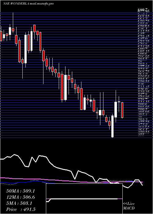  weekly chart WonderlaHolidays