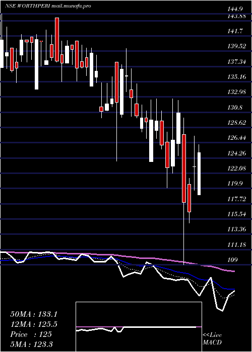  Daily chart WorthPeripherals