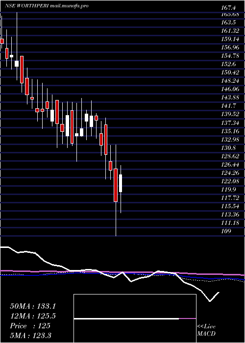  weekly chart WorthPeripherals