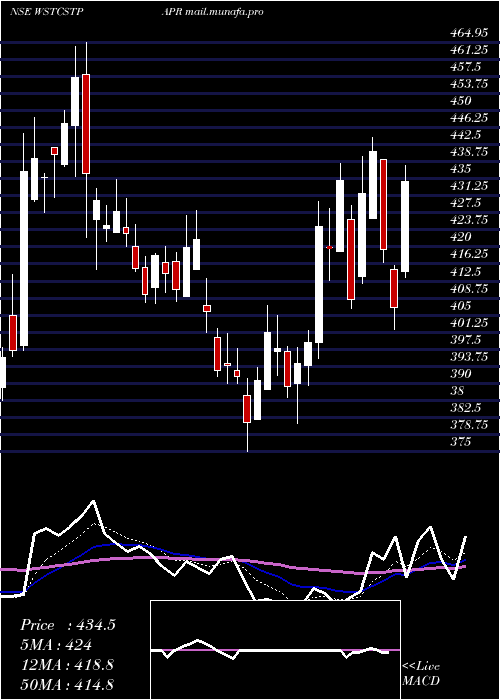  Daily chart WestCoast