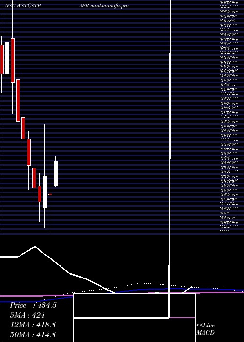  monthly chart WestCoast
