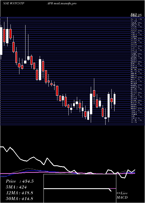  weekly chart WestCoast