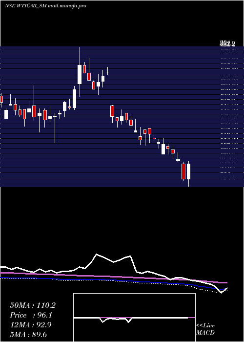  weekly chart WiseTravel