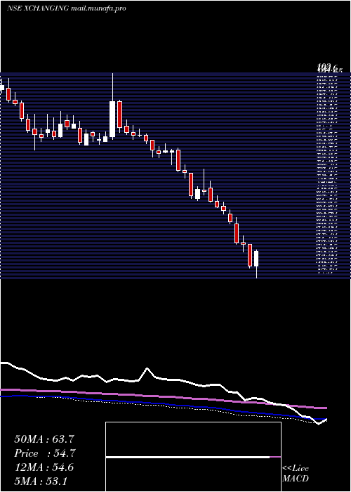  weekly chart XchangingSolutions