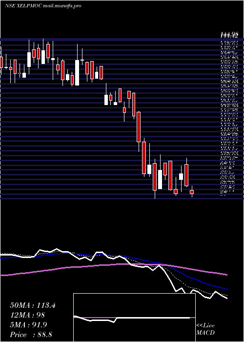  Daily chart XelpmocDesign