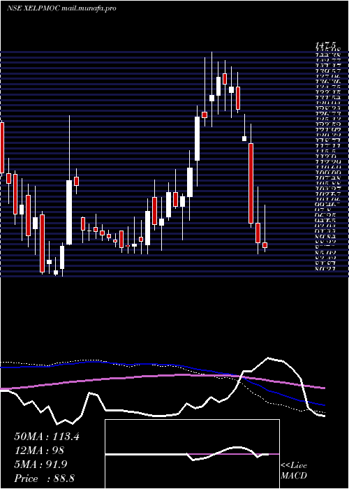  weekly chart XelpmocDesign