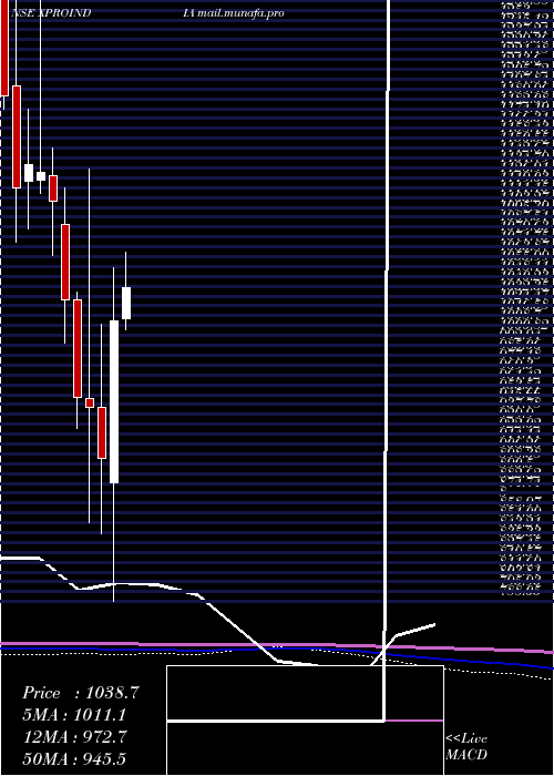  monthly chart XproIndia