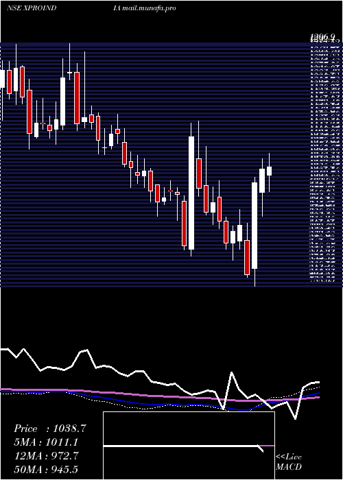  weekly chart XproIndia