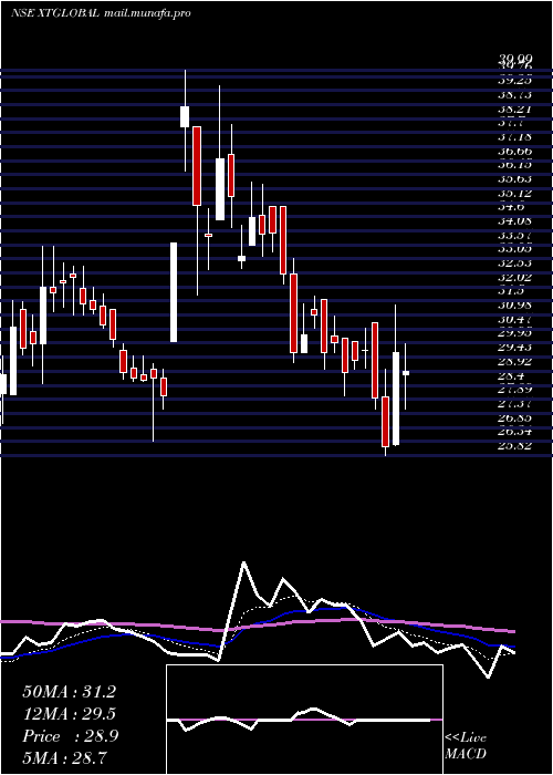  Daily chart XtglobalInfotech