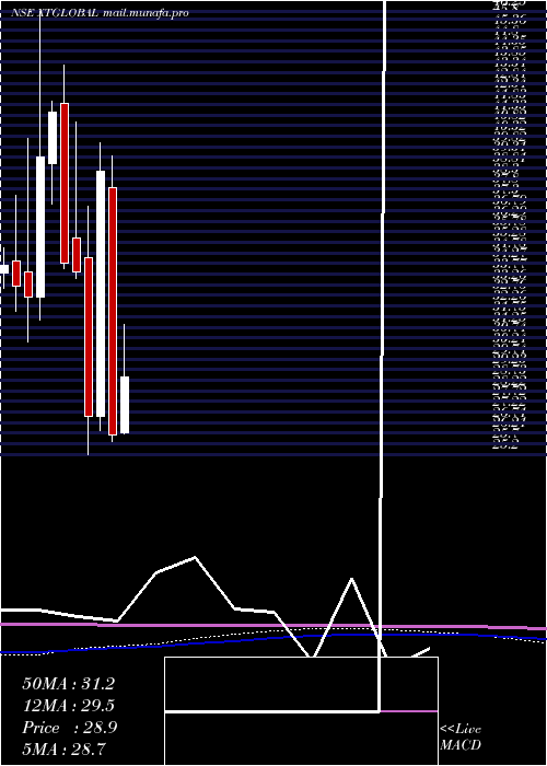  monthly chart XtglobalInfotech