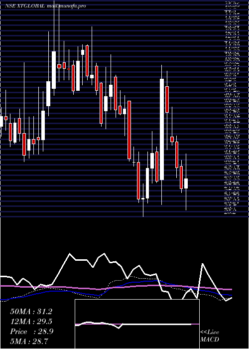  weekly chart XtglobalInfotech