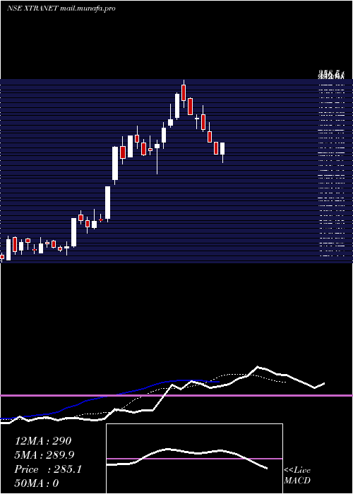  Daily chart XtranetTechnologies