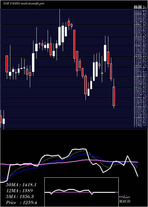  Daily chart YashoIndustries