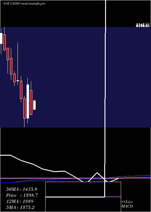  monthly chart YashoIndustries