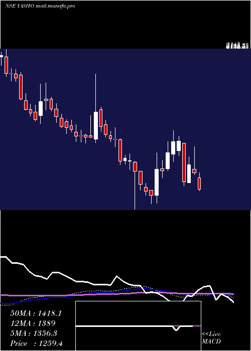  weekly chart YashoIndustries