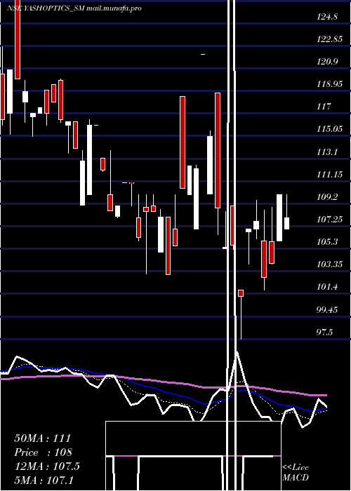  Daily chart YashOptics