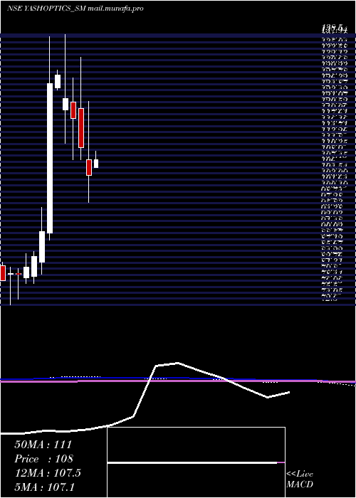  monthly chart YashOptics