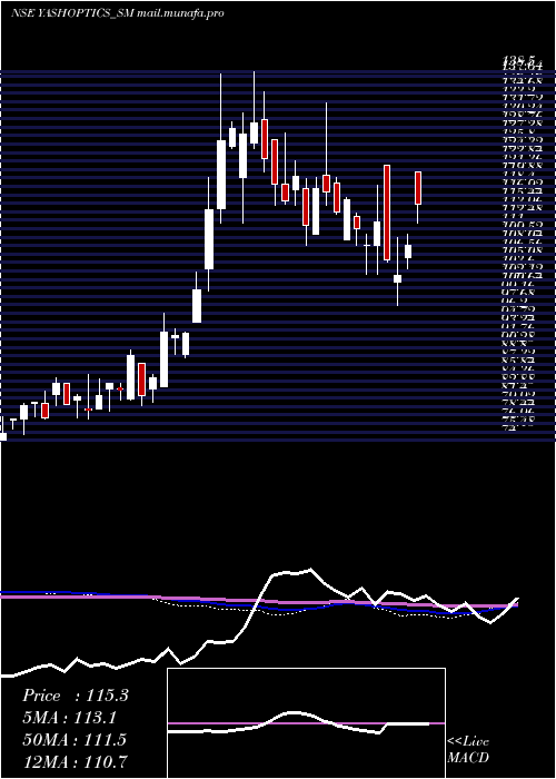  weekly chart YashOptics