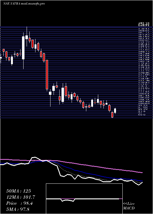  Daily chart YatraOnline