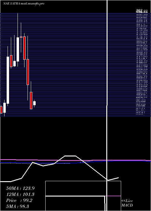  monthly chart YatraOnline