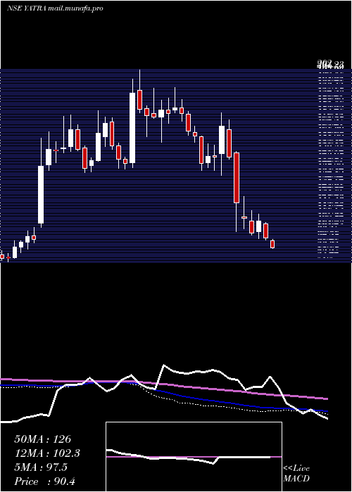  weekly chart YatraOnline