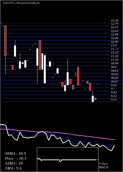  Daily chart YasonsChemex