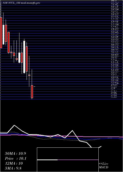 monthly chart YasonsChemex