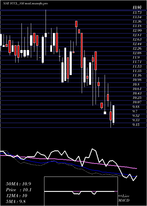  weekly chart YasonsChemex