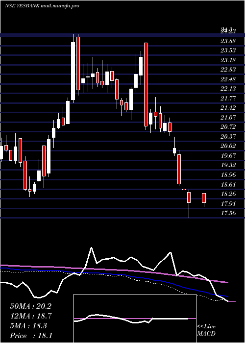  weekly chart YesBank