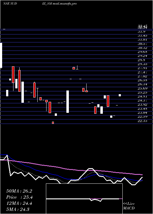  Daily chart YudizSolutions