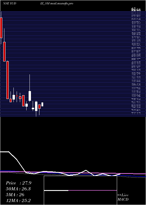 monthly chart YudizSolutions