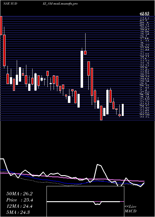  weekly chart YudizSolutions