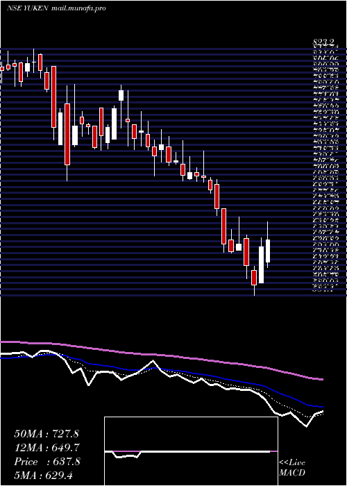  Daily chart YukenIndia