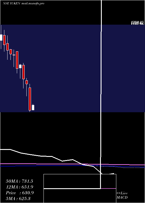  monthly chart YukenIndia