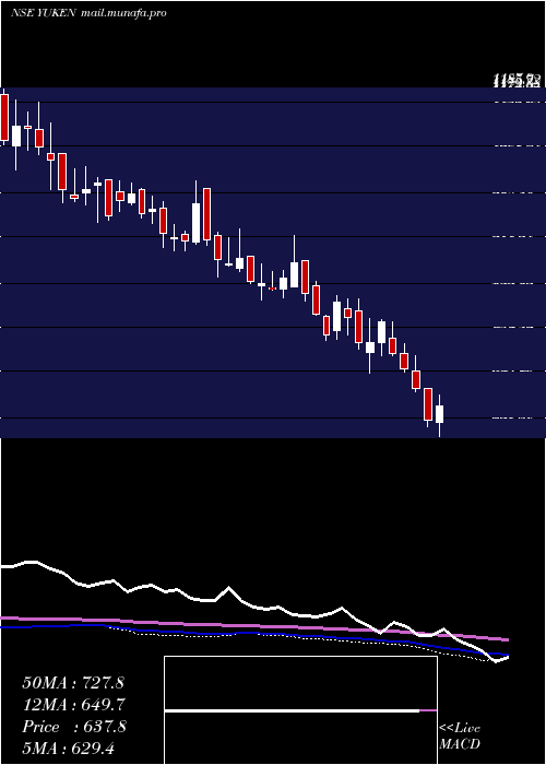  weekly chart YukenIndia