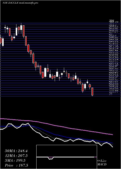  Daily chart ZagglePrepa