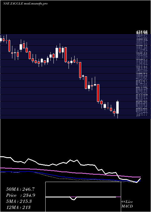  weekly chart ZagglePrepa