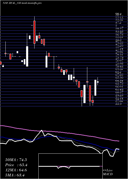  Daily chart ZealGlobal