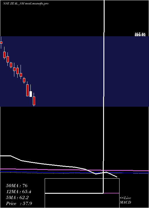  monthly chart ZealGlobal