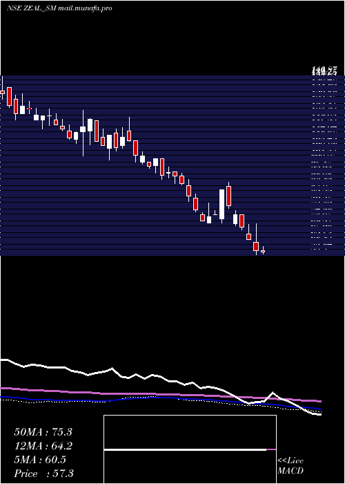  weekly chart ZealGlobal