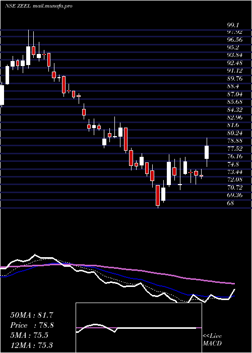  Daily chart ZeeEntertainment