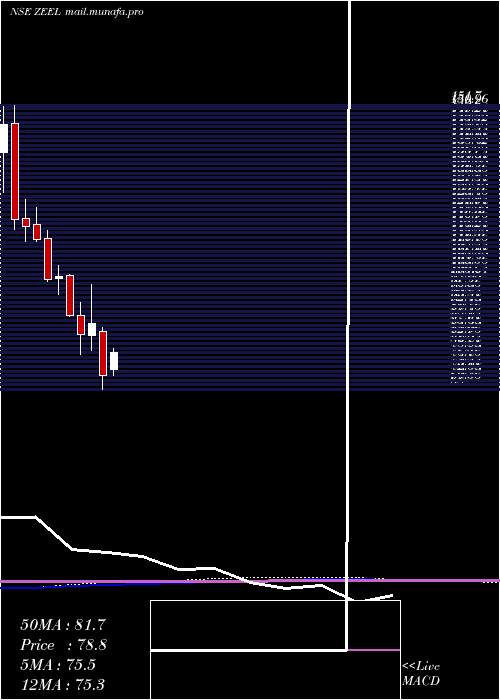  monthly chart ZeeEntertainment