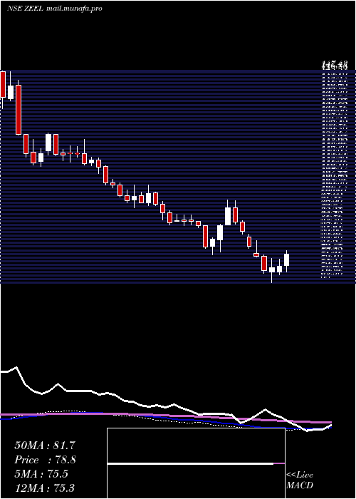  weekly chart ZeeEntertainment