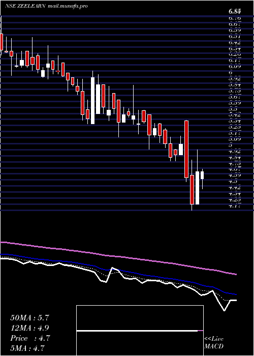  Daily chart ZeeLearn